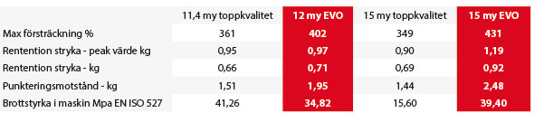 Evostretch tabell