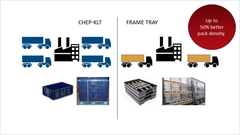 Frame tray ger förbättrad kapacitet